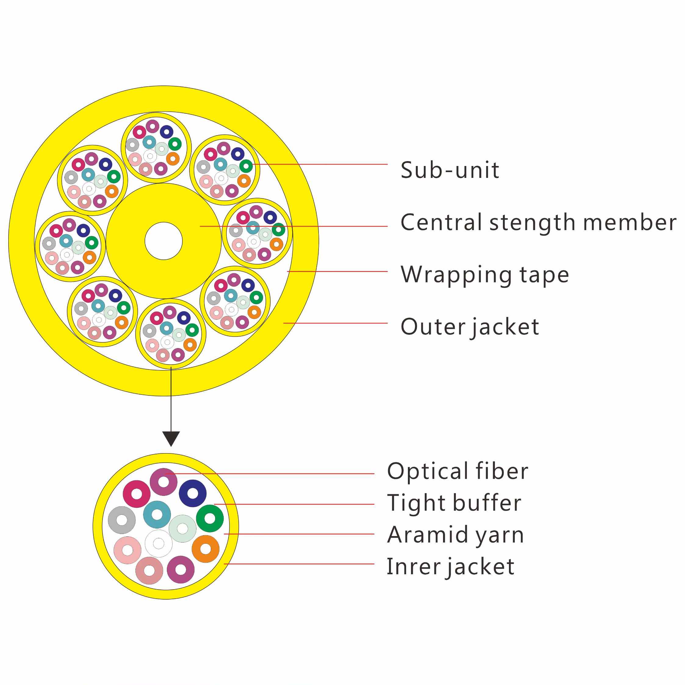 GJPFJH Indoor fiber optic cable