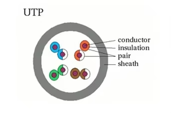 Cat5e UTP indoor  network cable