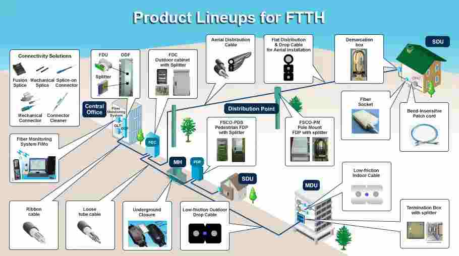 FTTH Solutions