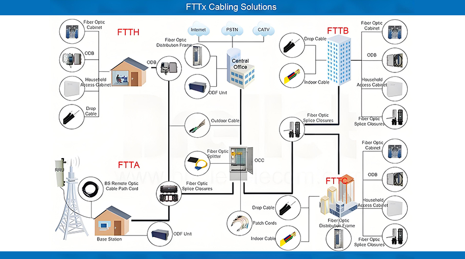 FTTX Cabling Solutions