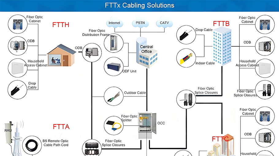 FTTX Cabling Solutions